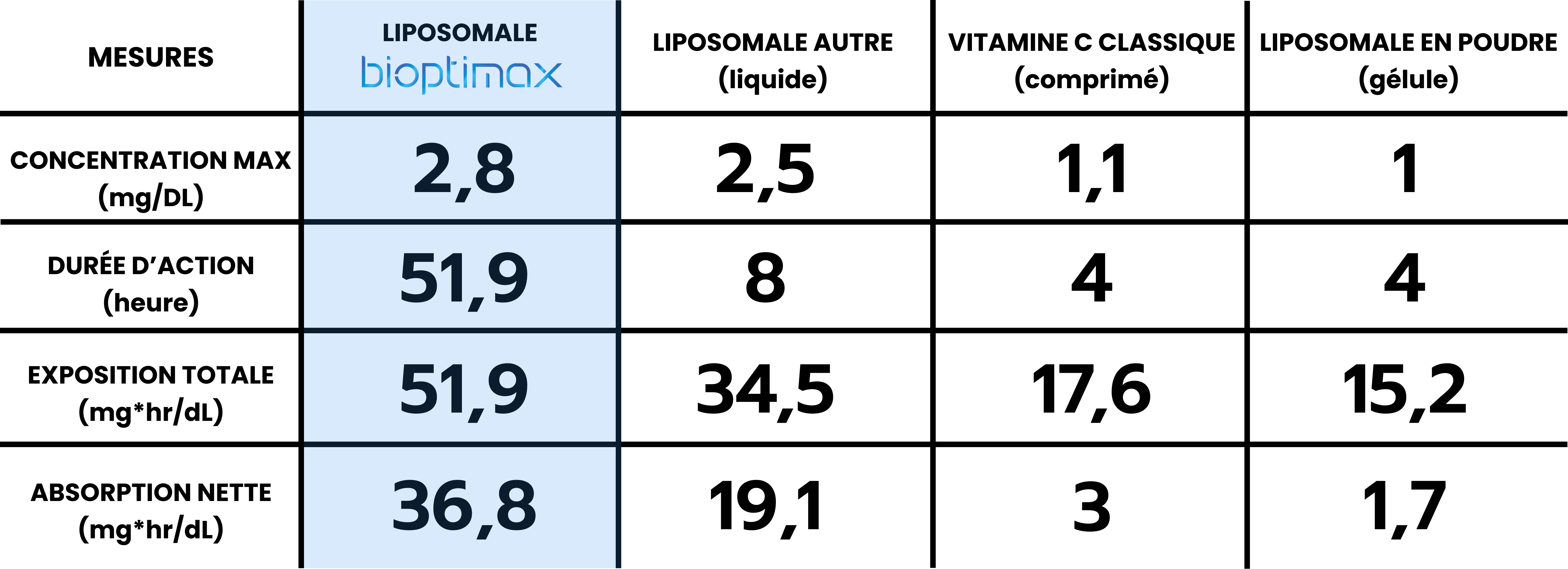 Tableau comparatif absorption vitamine C liposomale vs autres formes