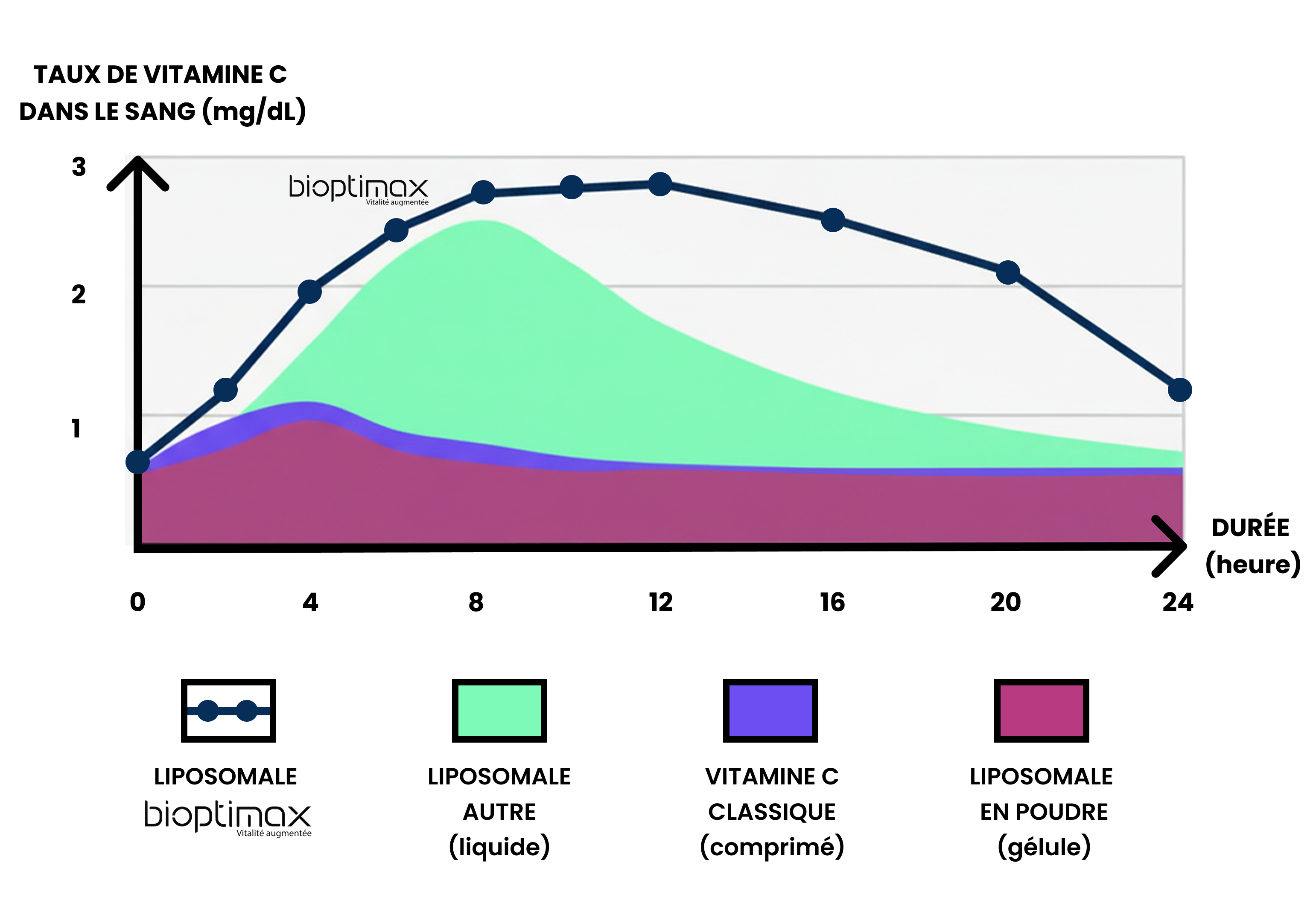 Courbe d'absorption vitamine C liposomale bioptimax vs autres formes